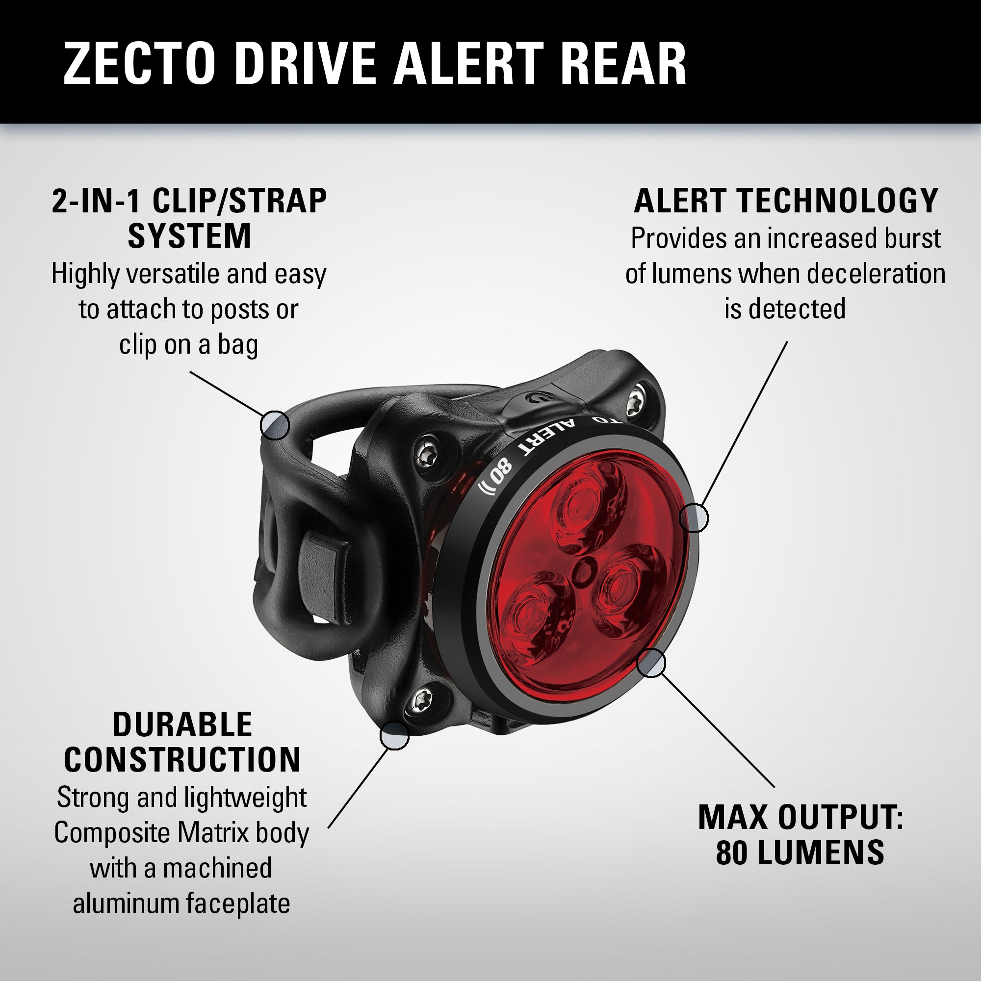 INFOGRAPHIC FOR ZECTO DRIVE ALERT REAR BIKE LIGHT. 2-IN-1 CLIP/STRAP SYSTEM (HIGHLY CVERSATILE AND EASY TO ATTACH TO POSTS OR CLIP ON A BAG). ALERT TECHNOLOGY (PROVIDES AN INCREASED BURST OF LUMENS WHEN DECELERATION IS DETECTED). DURABLE CONSTRUCTION (STRONG AND LIGHTWEIGHT COMPOSITE MATRIX BODY WITH A MACHINED ALUMINUM FACEPLATE). MAX OUTPUT: 80 LUMENS. 