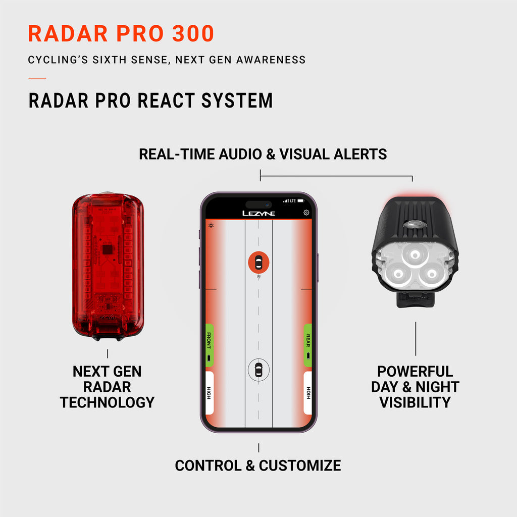 Infographic showcasing the Lezyne Radar React Pro system, featuring the Radar Pro 300 rear light, a smartphone displaying the Radar Ally app interface, and the React Drive front light. Diagram text highlights next-gen radar technology, real-time audio and visual alerts, and powerful day and night visibility.
