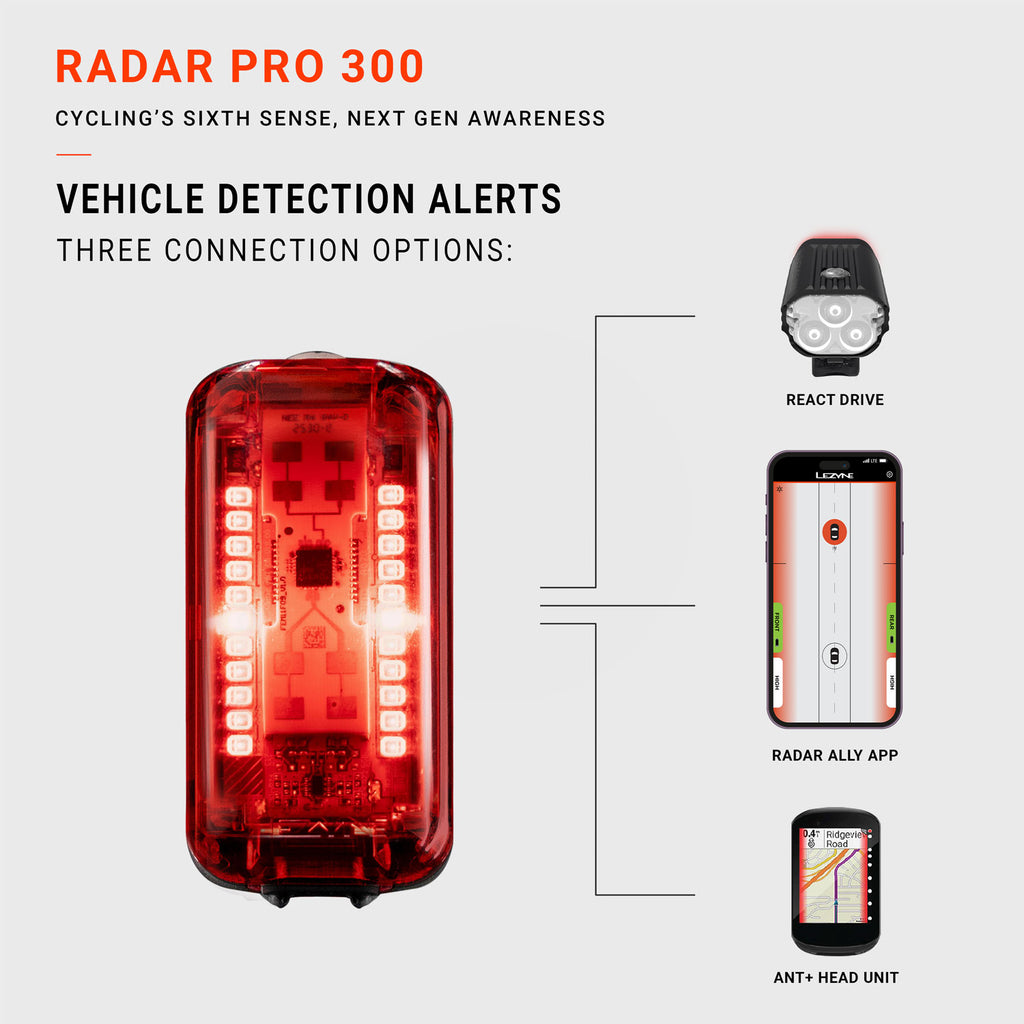 Product infographic of the Lezyne Radar Pro 300 bicycle radar light on a light gray background, highlighting three connection options: React Drive front light, the Radar Ally app on a smartphone, and an ANT+ head unit.