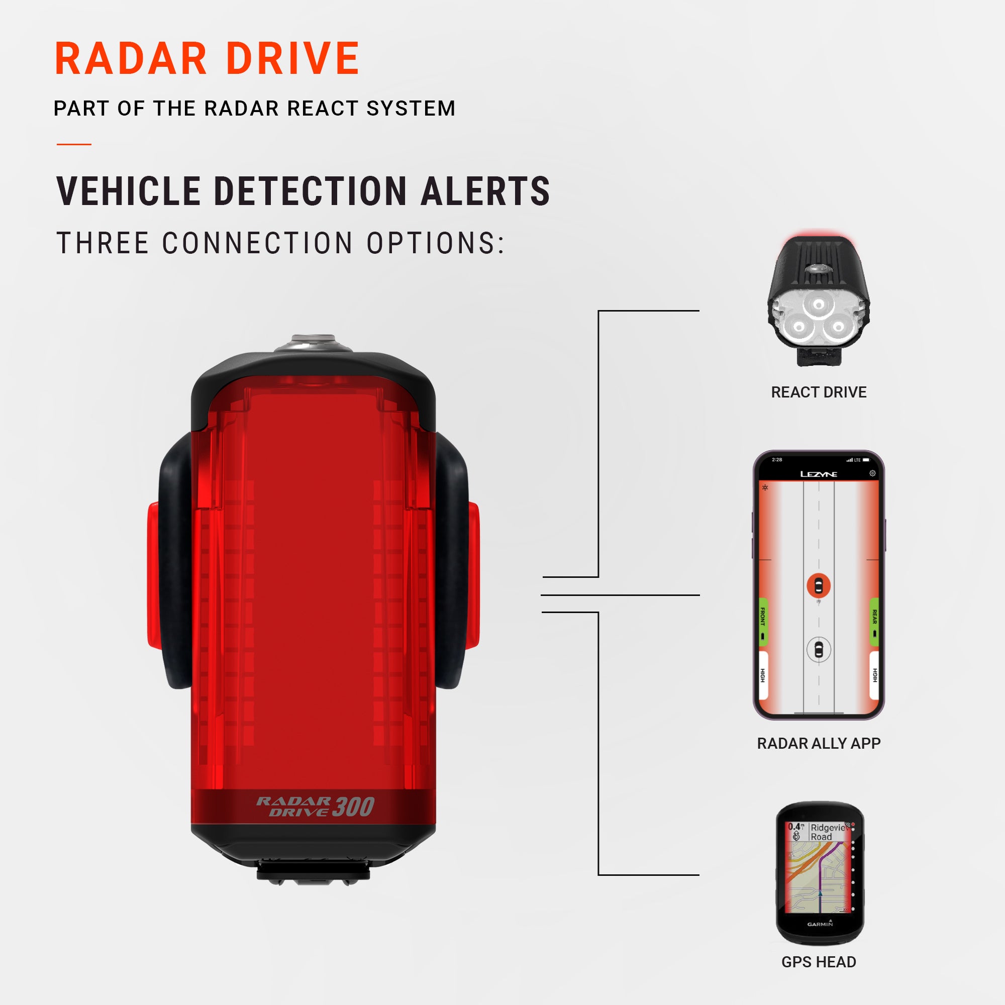 Lezyne Radar Drive LED rear bike light, connections diagram via ANT+ and Bluetooth to GPS units, React Drive light, and app.