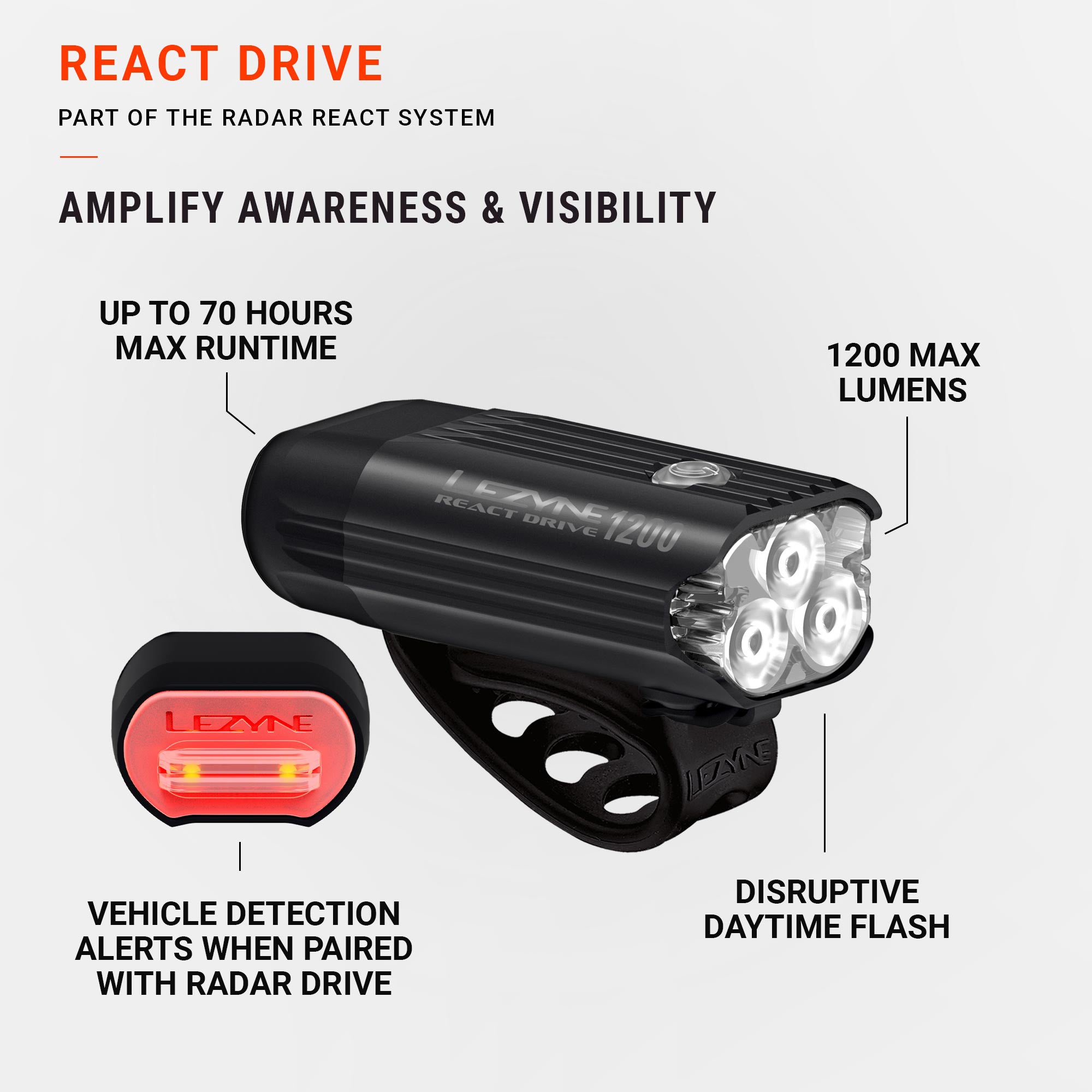Lezyne React Drive LED front bike light info graphic; up to 70 hours runtime, 1200 lumens, disruptive day flash, vehicle alerts.